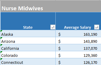 where do Nurse Midwives get paid the most