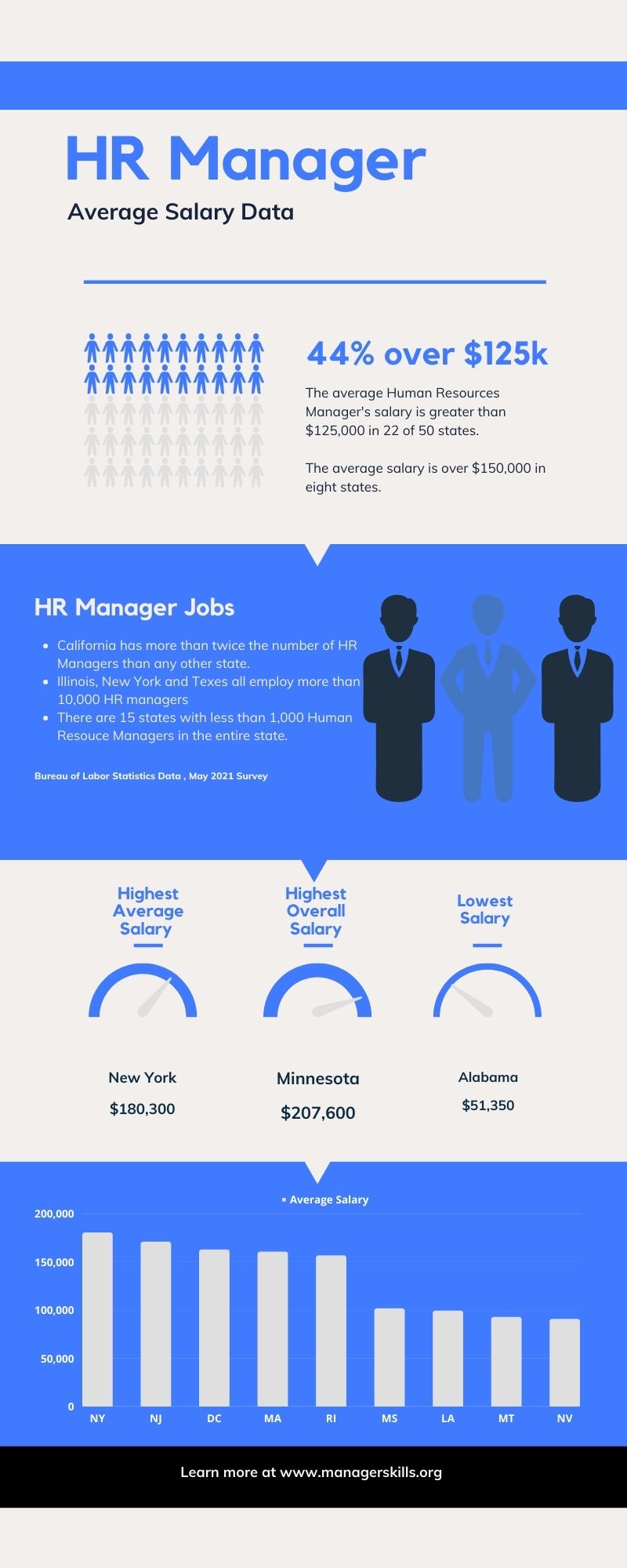 Average HR Manager Salary