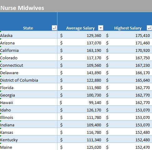 How can a nurse make 6 figures?