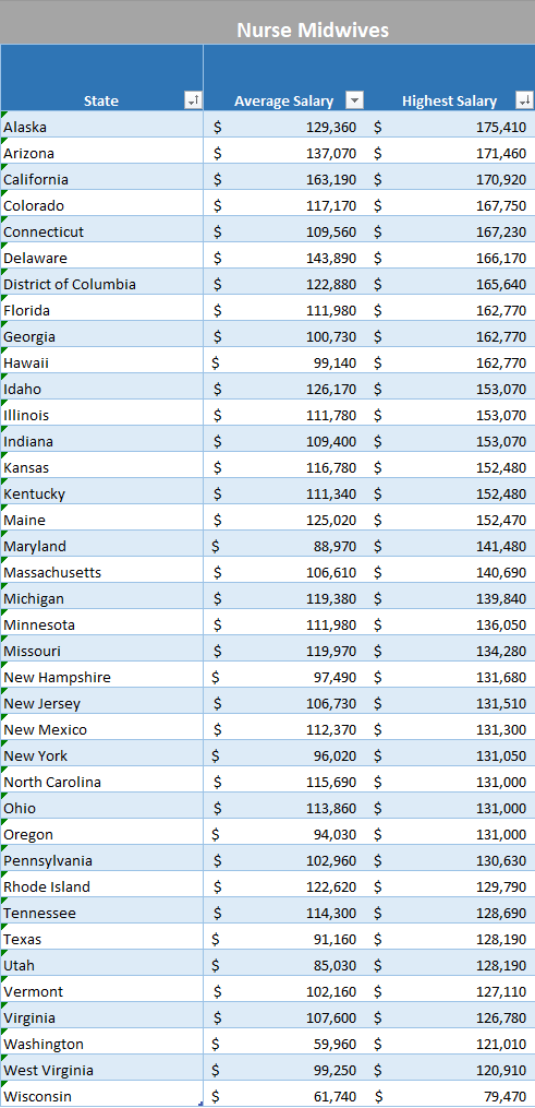 Nurse midwife salary by state